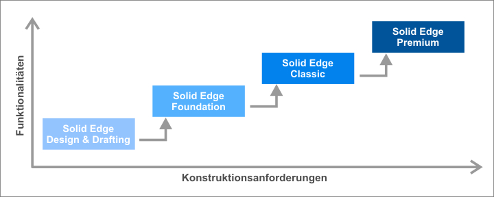 Solid Edge Ausbaustufen der Software